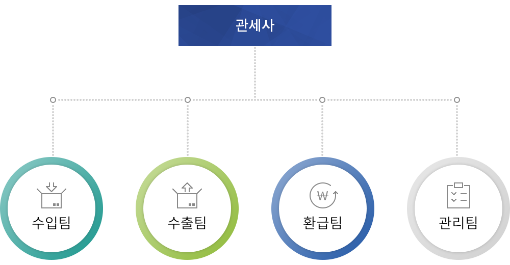 조직도