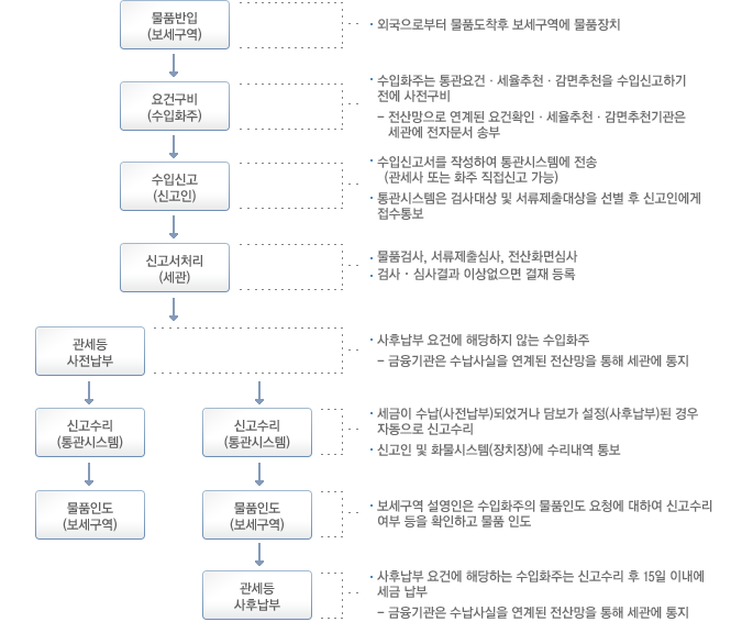 수입통관 절차