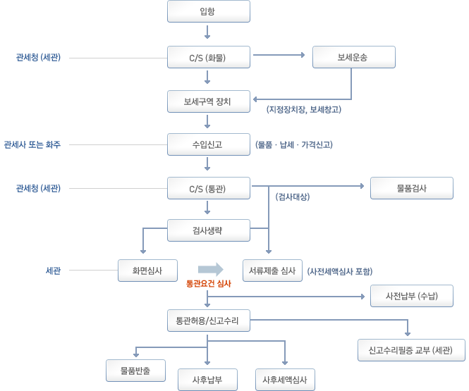 수입통관절차 흐름도